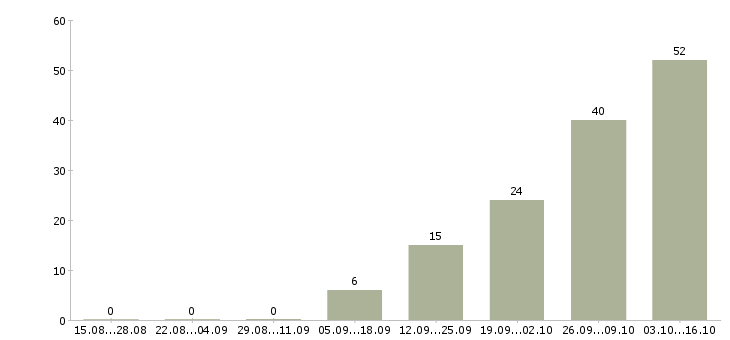 Работа требуются сотрудники без опыта работы Удмуртия - Число вакансий Удмуртия по специальности требуются сотрудники без опыта работы за 2 месяца