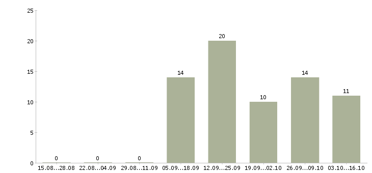 Работа финансовый менеджер проекта Якутия - Число вакансий Якутия по специальности финансовый менеджер проекта за 2 месяца