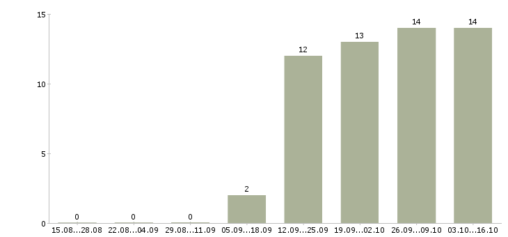 Работа менеджер по продажам в салон в Архангельске - Число вакансий в Архангельске по специальности менеджер по продажам в салон за 2 месяца