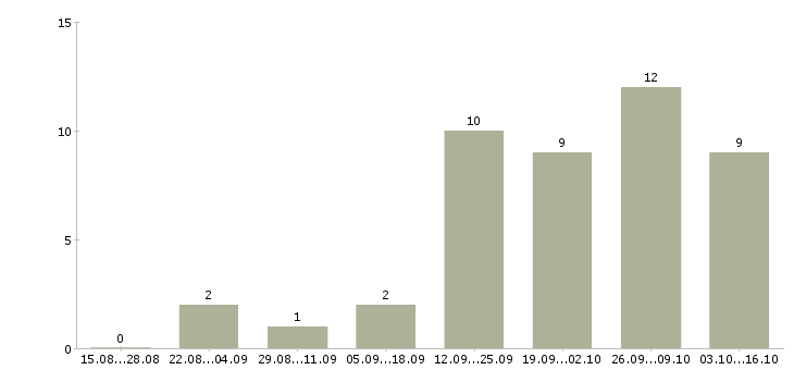 Работа менеджер по продажам и продвижению в Астрахани - Число вакансий в Астрахани по специальности менеджер по продажам и продвижению за 2 месяца