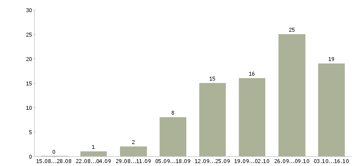 Работа требуется уверенный пользователь пк в Астрахани - Число вакансий в Астрахани по специальности требуется уверенный пользователь пк за 2 месяца