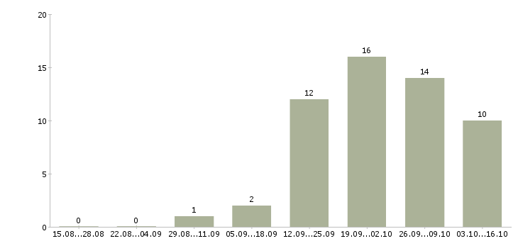 Работа руководитель торговых точек в Барнауле - Число вакансий в Барнауле по специальности руководитель торговых точек за 2 месяца