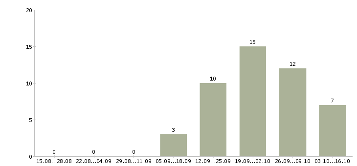 Работа менеджер по международным продажам в Владимире - Число вакансий в Владимире по специальности менеджер по международным продажам за 2 месяца