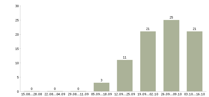 Работа менеджеры в крупную международную компанию в Владимире - Число вакансий в Владимире по специальности менеджеры в крупную международную компанию за 2 месяца