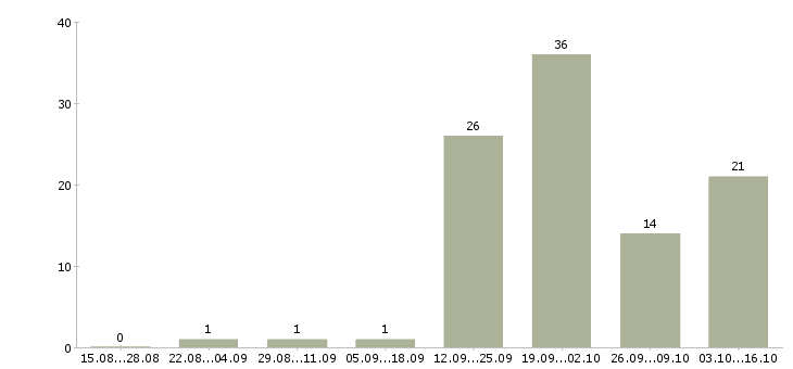 Работа оператор пк на телефоне в Владимире - Число вакансий в Владимире по специальности оператор пк на телефоне за 2 месяца