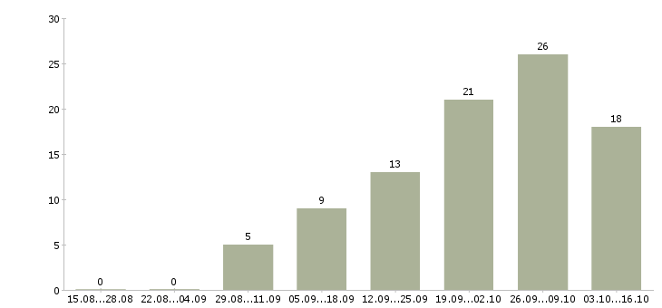 Работа кассир в торговый зал магазина в Волгограде - Число вакансий в Волгограде по специальности кассир в торговый зал магазина за 2 месяца