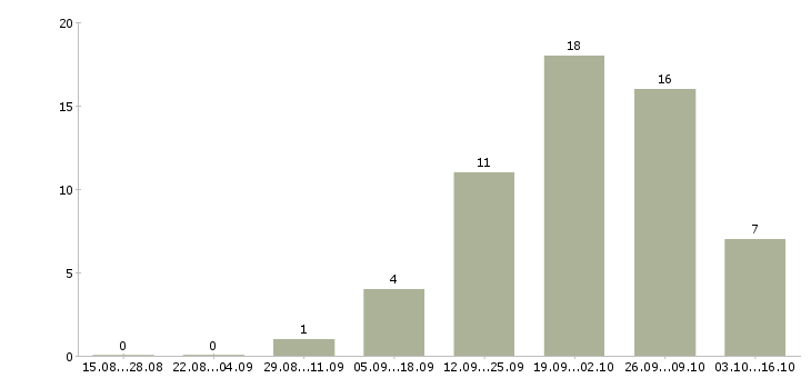 Работа специалист по поиску кандидатов в Волгограде - Число вакансий в Волгограде по специальности специалист по поиску кандидатов за 2 месяца