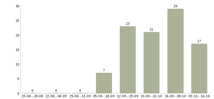 Работа консультант мобильной связи в Воронеже - Число вакансий в Воронеже по специальности консультант мобильной связи за 2 месяца