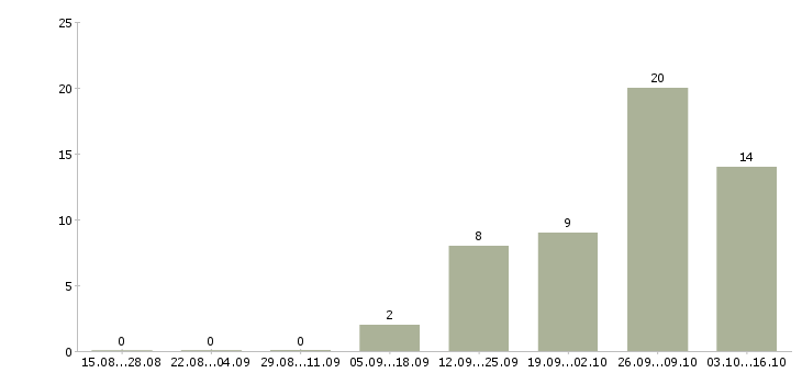 Работа в крупную компанию требуются сотрудники в Дзержинске - Число вакансий в Дзержинске по специальности в крупную компанию требуются сотрудники за 2 месяца