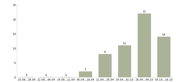 Работа крупной компании требуется сотрудник в Дзержинске - Число вакансий в Дзержинске по специальности крупной компании требуется сотрудник за 2 месяца