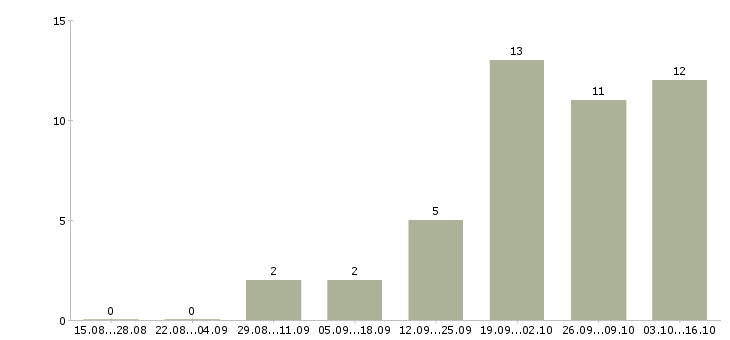Работа старший менеджер по обучению в Екатеринбурге - Число вакансий в Екатеринбурге по специальности старший менеджер по обучению за 2 месяца