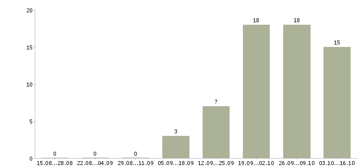 Работа продавец по гибкому графику работы в Зеленограде - Число вакансий в Зеленограде по специальности продавец по гибкому графику работы за 2 месяца