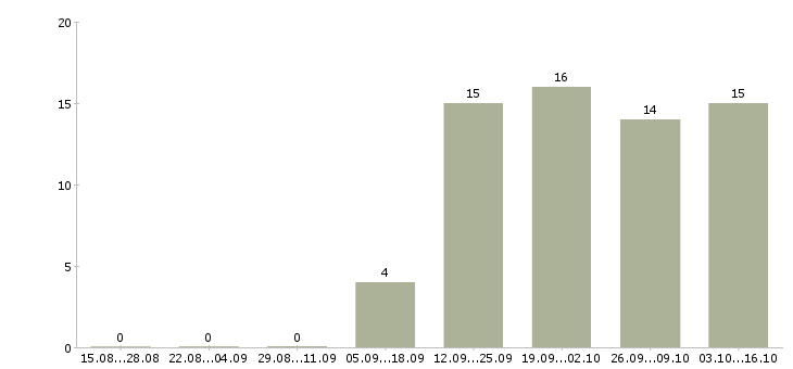 Работа менеджер по поддержке клиентов в Иваново - Число вакансий в Иваново по специальности менеджер по поддержке клиентов за 2 месяца