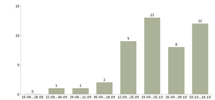 Работа сотрудник сопровождения клиента в Иваново - Число вакансий в Иваново по специальности сотрудник сопровождения клиента за 2 месяца