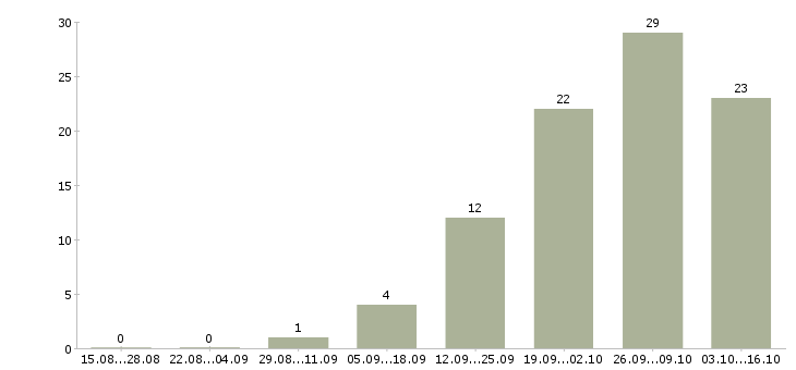 Работа кассиром с обучением в Ижевске - Число вакансий в Ижевске по специальности кассиром с обучением за 2 месяца