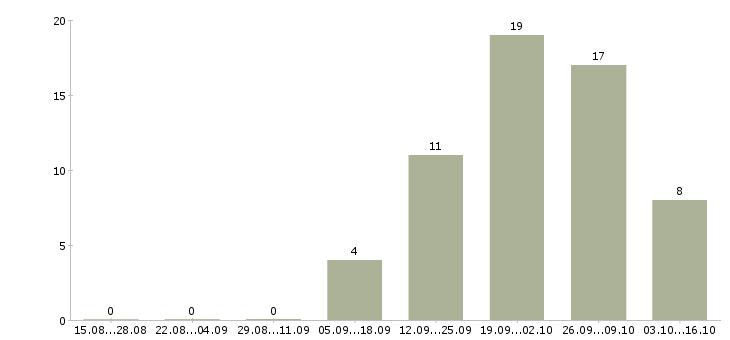 Работа главный специалист развития в Иркутске - Число вакансий в Иркутске по специальности главный специалист развития за 2 месяца