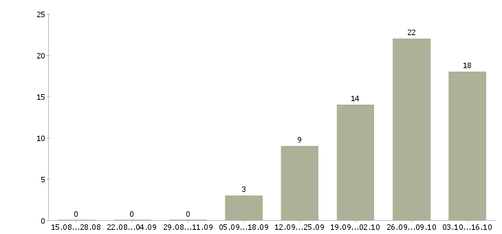 Работа менеджер в отдел реализации в Иркутске - Число вакансий в Иркутске по специальности менеджер в отдел реализации за 2 месяца