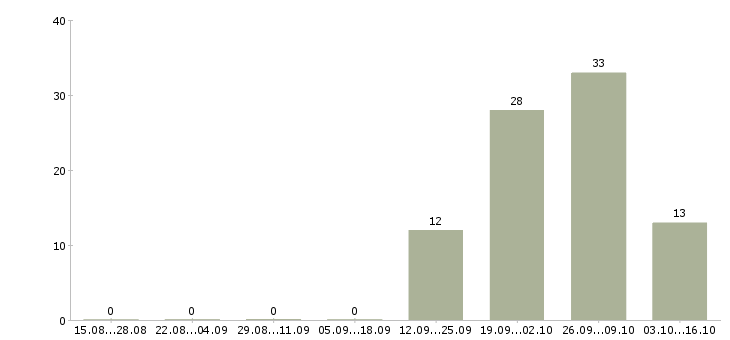 Работа рабочий в производстве строительных материалов в Иркутске - Число вакансий в Иркутске по специальности рабочий в производстве строительных материалов за 2 месяца