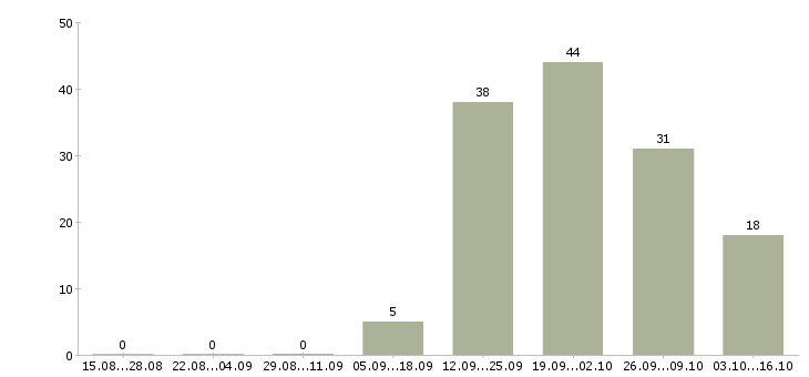 Работа для новичков без опыта работы в Казани - Число вакансий в Казани по специальности для новичков без опыта работы за 2 месяца