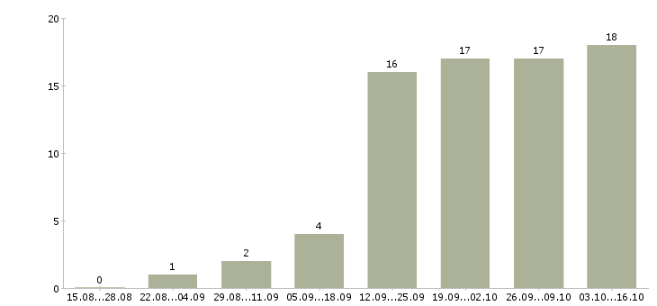 Работа сотрудник по обработке заявок в Казани - Число вакансий в Казани по специальности сотрудник по обработке заявок за 2 месяца