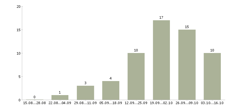 Работа специалист по планированию продаж в Казани - Число вакансий в Казани по специальности специалист по планированию продаж за 2 месяца