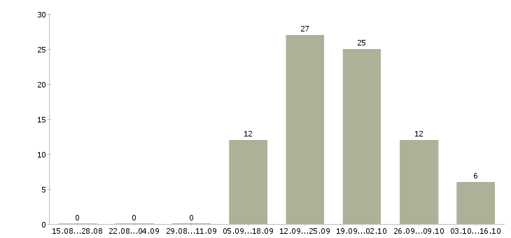 Работа менеджер розничного отдела в Кемерово - Число вакансий в Кемерово по специальности менеджер розничного отдела за 2 месяца