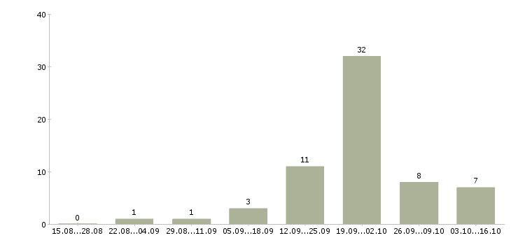 Работа менеджер проекта на дому в Кирове - Число вакансий в Кирове по специальности менеджер проекта на дому за 2 месяца