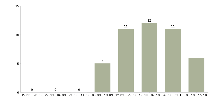 Работа ведущий менеджер направления в Краснодаре - Число вакансий в Краснодаре по специальности ведущий менеджер направления за 2 месяца