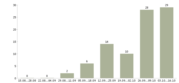 Работа дополнительный набор сотрудников в Краснодаре - Число вакансий в Краснодаре по специальности дополнительный набор сотрудников за 2 месяца