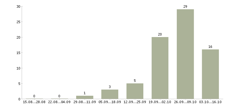 Работа менеджер по работе с экспертами в Краснодаре - Число вакансий в Краснодаре по специальности менеджер по работе с экспертами за 2 месяца