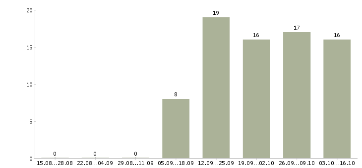 Работа менеджер отдела развития сети в Красноярске - Число вакансий в Красноярске по специальности менеджер отдела развития сети за 2 месяца