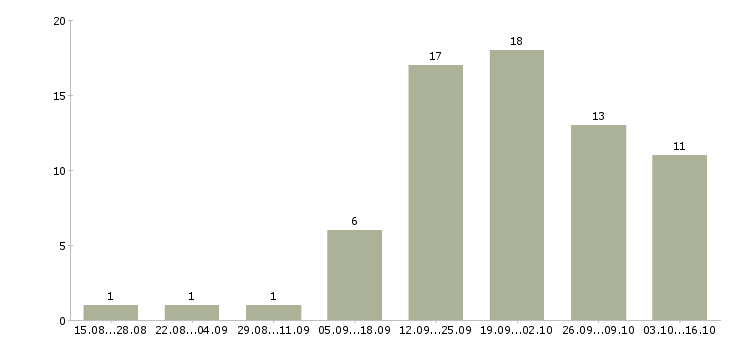 Работа подработка в интернете для студентов в Красноярске - Число вакансий в Красноярске по специальности подработка в интернете для студентов за 2 месяца