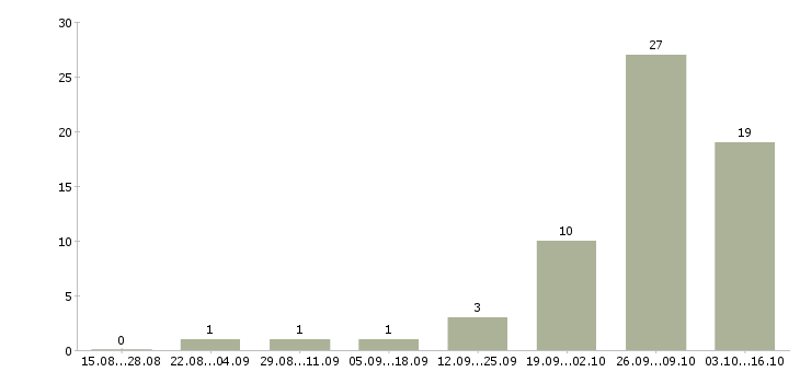 Работа грузчики вахта с проживанием в Кургане - Число вакансий в Кургане по специальности грузчики вахта с проживанием за 2 месяца