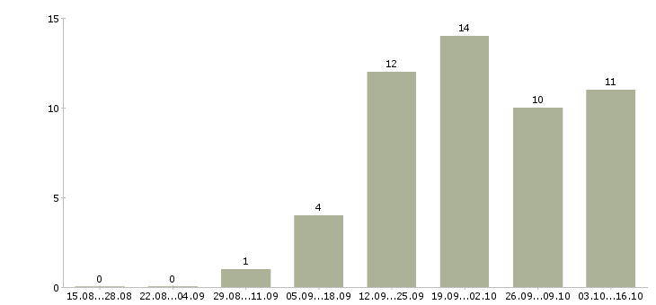 Работа менеджер по качеству офис в Липецке - Число вакансий в Липецке по специальности менеджер по качеству офис за 2 месяца