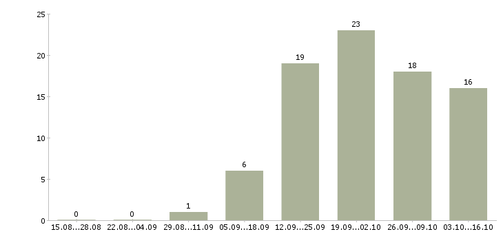 Работа повар в производственную столовую в Москве - Число вакансий в Москве по специальности повар в производственную столовую за 2 месяца