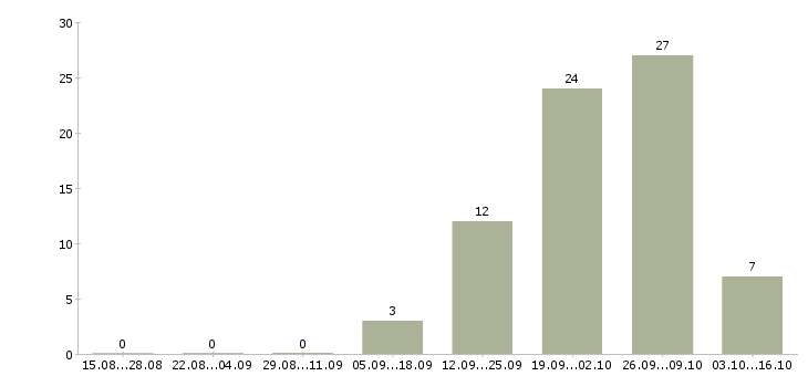 Работа работник на производство мебели в Москве - Число вакансий в Москве по специальности работник на производство мебели за 2 месяца