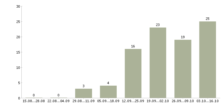 Работа разработчик scala в Москве - Число вакансий в Москве по специальности разработчик scala за 2 месяца