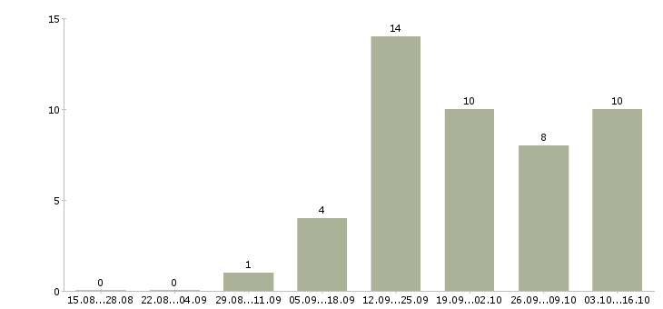 Работа требуются отделочники универсалы в Москве - Число вакансий в Москве по специальности требуются отделочники универсалы за 2 месяца