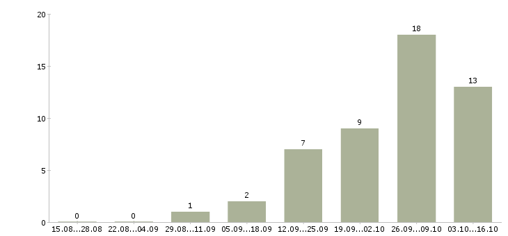 Работа уборщик в торговый центр в Москве - Число вакансий в Москве по специальности уборщик в торговый центр за 2 месяца