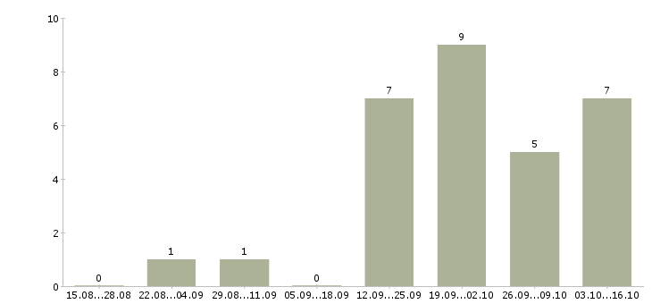 Работа менеджер по привлечению новых клиентов в Новокузнецке - Число вакансий в Новокузнецке по специальности менеджер по привлечению новых клиентов за 2 месяца