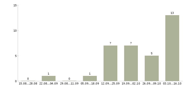 Работа менеджер по поддержке клиентов в Новороссийске - Число вакансий в Новороссийске по специальности менеджер по поддержке клиентов за 2 месяца