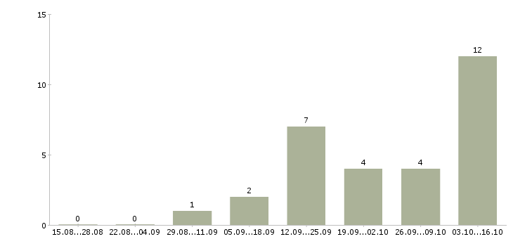 Работа менеджер по сопровождению продаж в Новороссийске - Число вакансий в Новороссийске по специальности менеджер по сопровождению продаж за 2 месяца