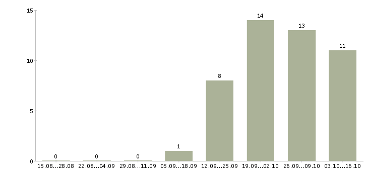 Работа менеджер отдела питания в Новосибирске - Число вакансий в Новосибирске по специальности менеджер отдела питания за 2 месяца