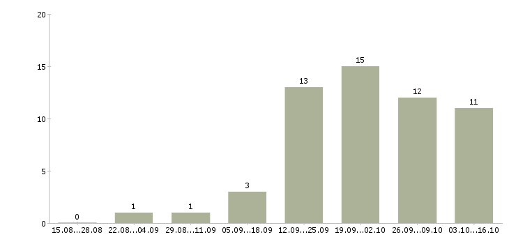 Работа менеджер по продаже промышленного оборудования в Новосибирске - Число вакансий в Новосибирске по специальности менеджер по продаже промышленного оборудования за 2 месяца