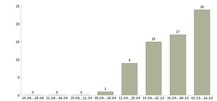 Работа оператор по реализации в Новосибирске - Число вакансий в Новосибирске по специальности оператор по реализации за 2 месяца