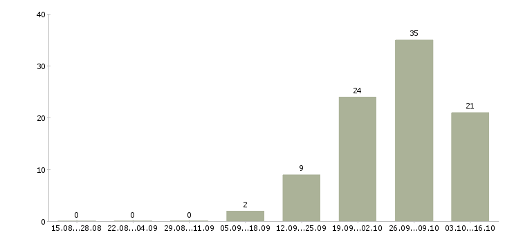 Работа требуются сотрудники в компанию в Обнинске - Число вакансий в Обнинске по специальности требуются сотрудники в компанию за 2 месяца