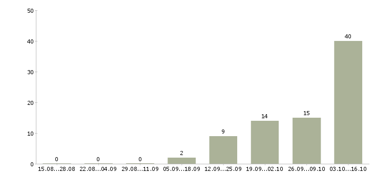 Работа требуется на работу токарь в Оренбурге - Число вакансий в Оренбурге по специальности требуется на работу токарь за 2 месяца