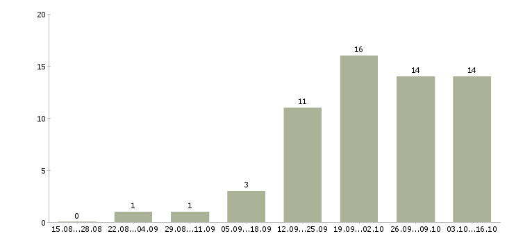 Работа оператор пк и интернет в Пензе - Число вакансий в Пензе по специальности оператор пк и интернет за 2 месяца