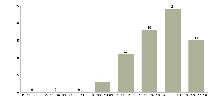 Работа менеджер по партнерским продажам в Самаре - Число вакансий в Самаре по специальности менеджер по партнерским продажам за 2 месяца