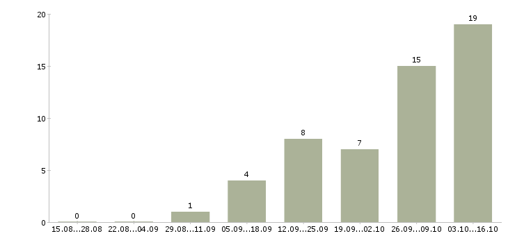 Работа с опытом работы в торговле в Самаре - Число вакансий в Самаре по специальности с опытом работы в торговле за 2 месяца